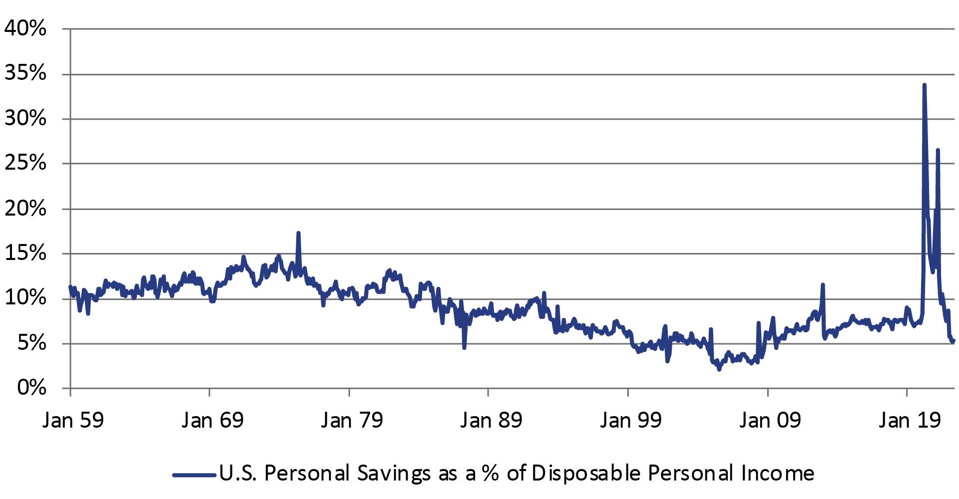  U.S. savings rate as %