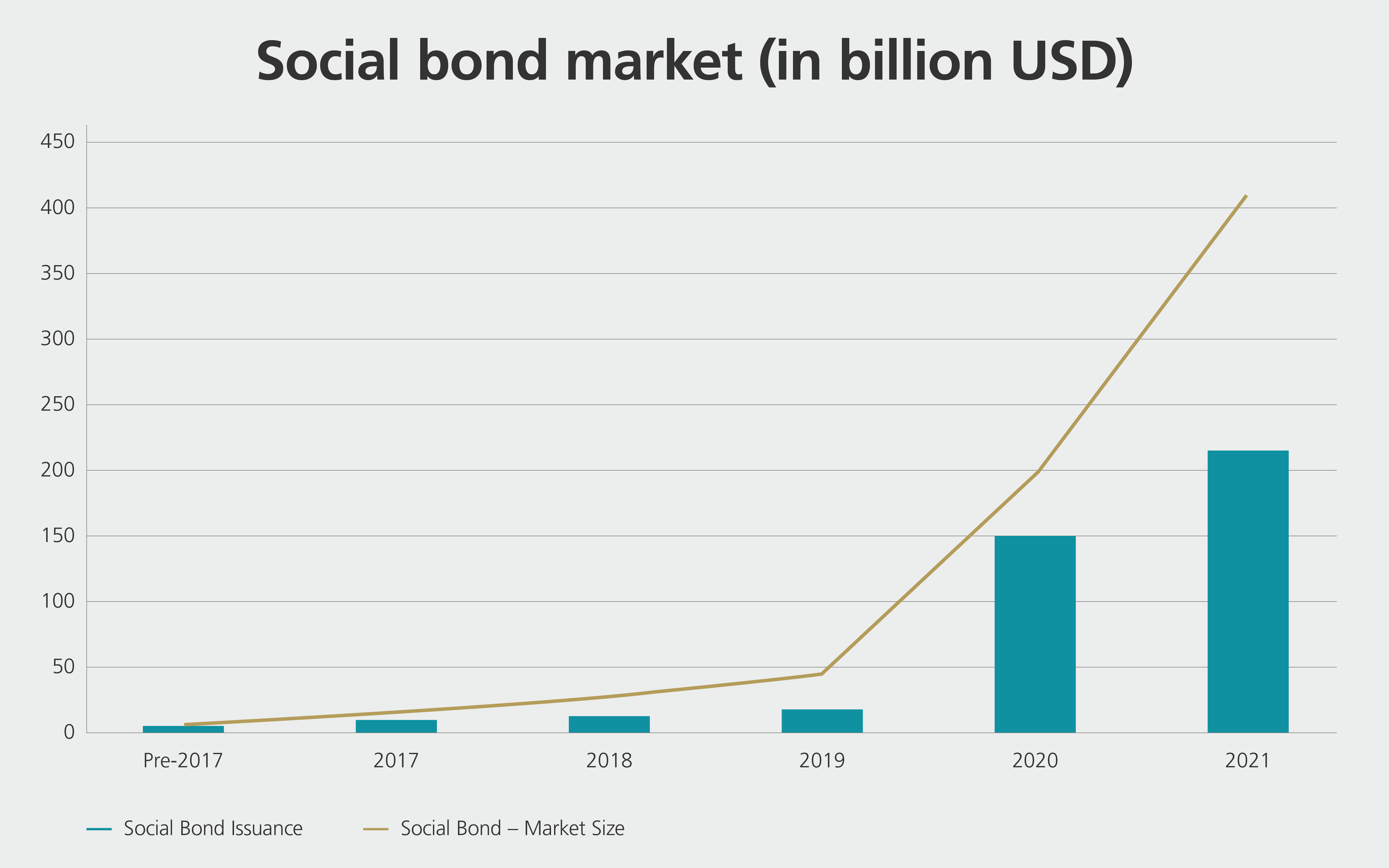 Social bond markets