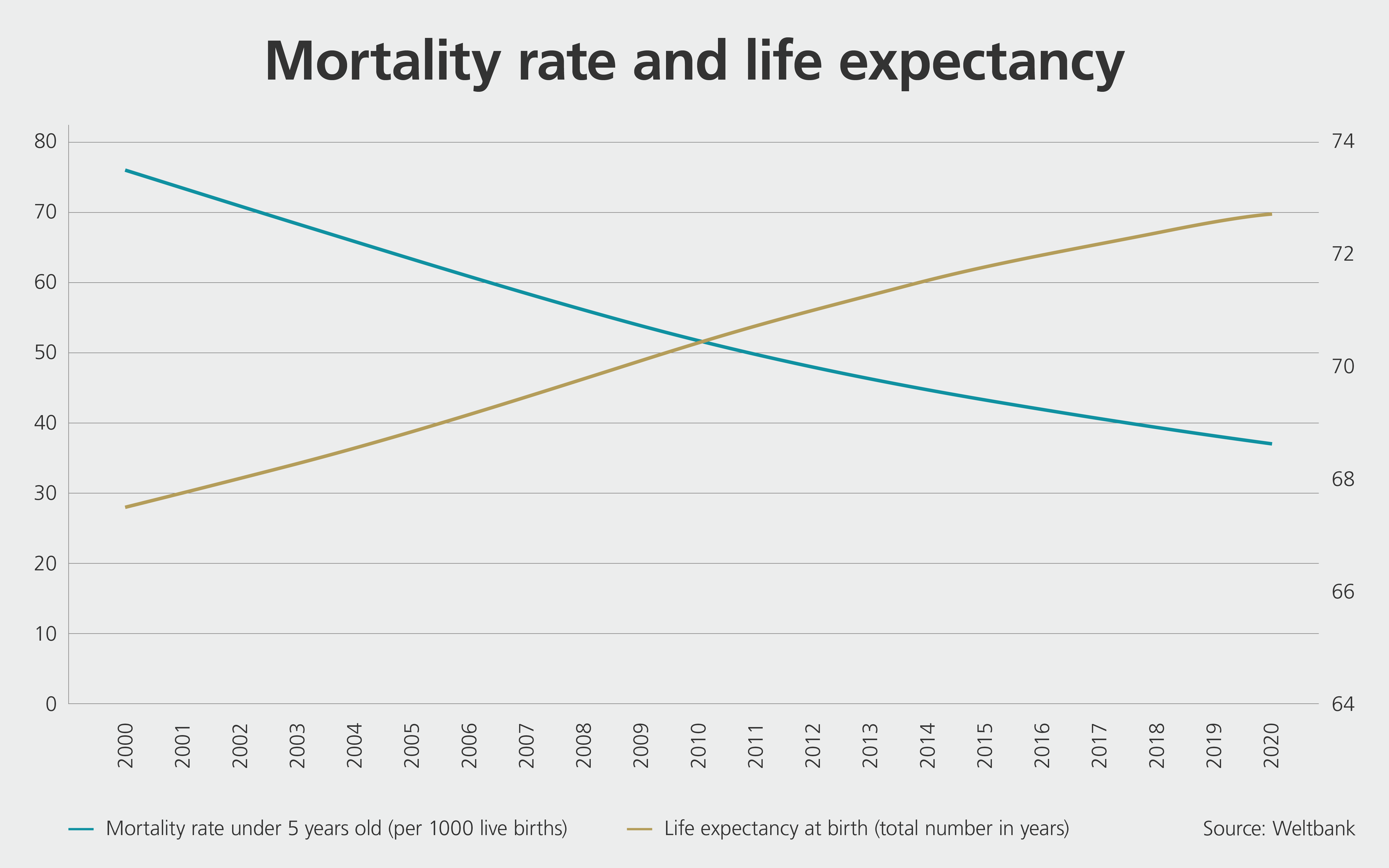 Mortality rate and life expectancy