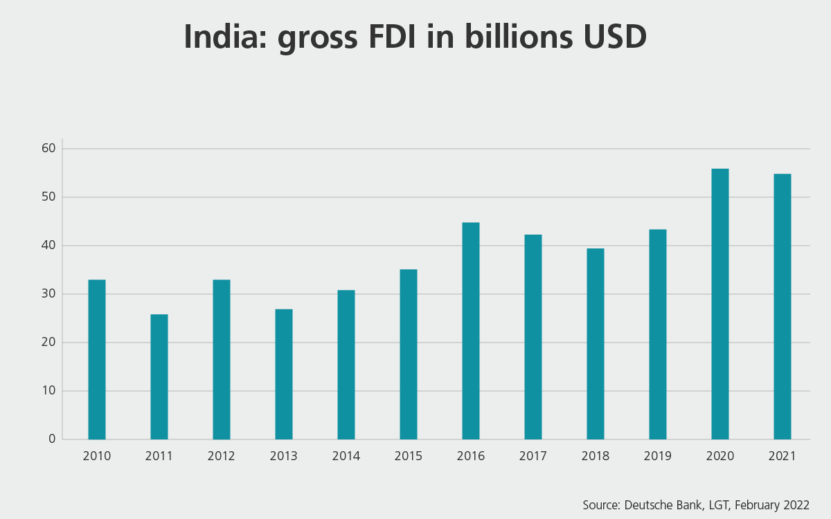 India: Foreign Direct Investment (FDI)