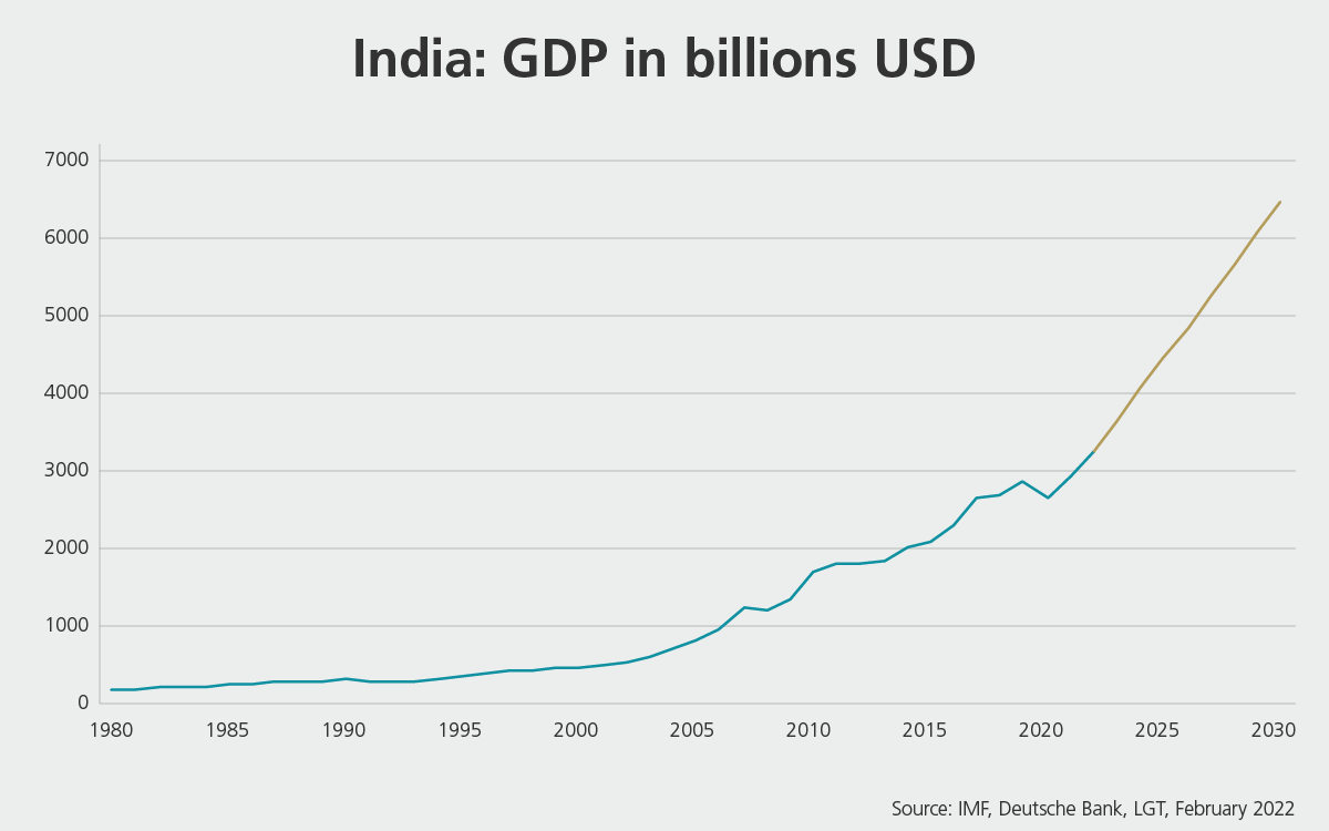 Indien GDP
