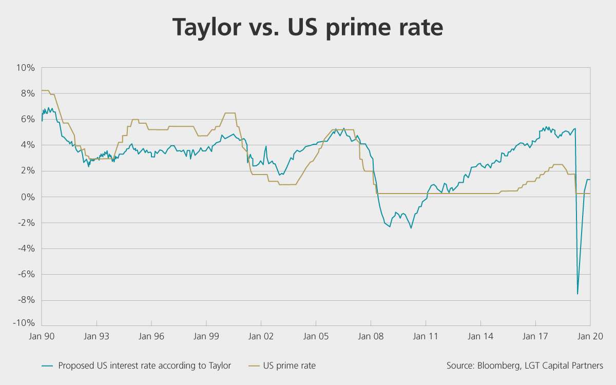 Taylor rule versus US prime rate