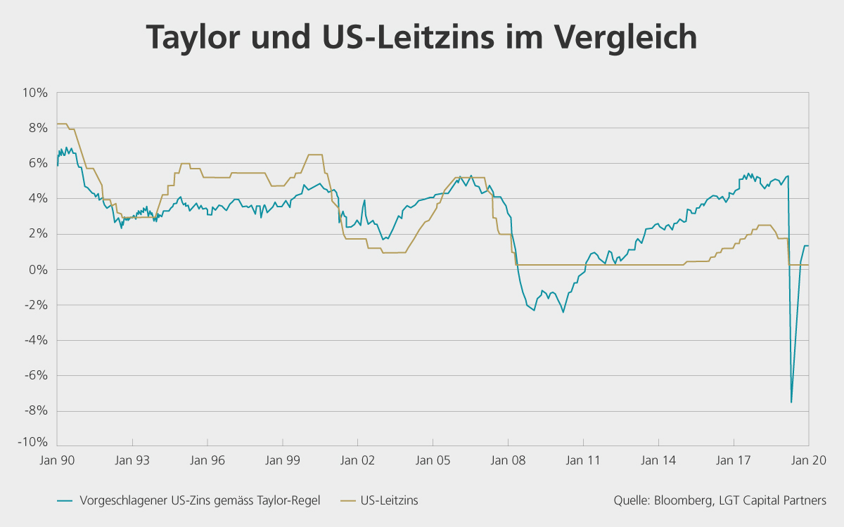 Taylor-Regel im Vergleich zum US-Leitzins