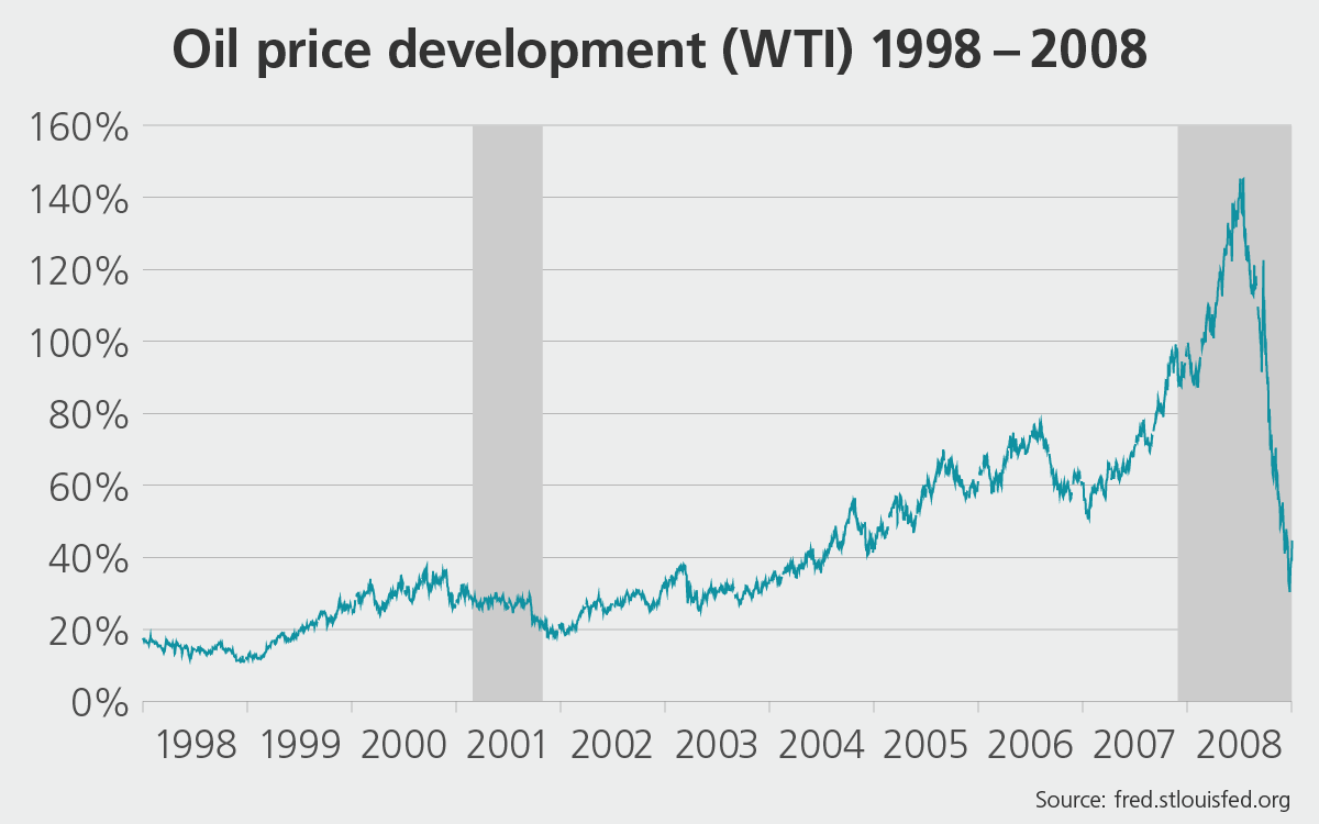 Development of the oil price (WTI) between 1998 and 2008