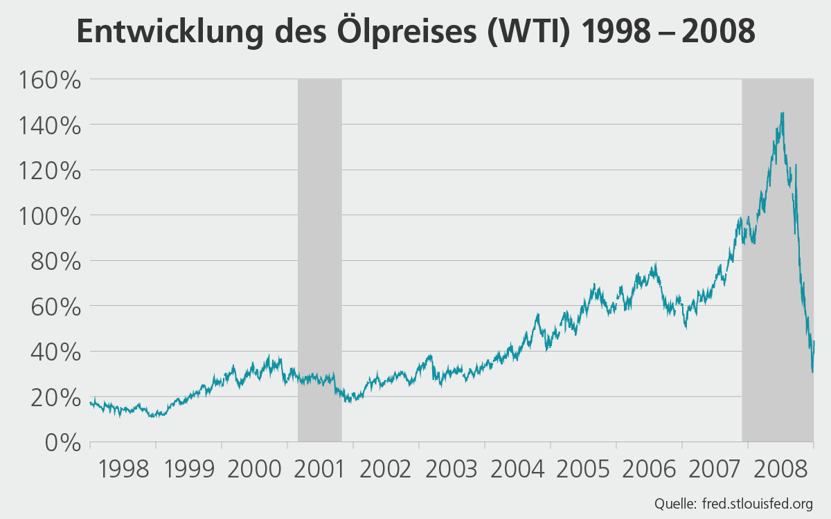 Ölpreis zwischen 2000 und 2008