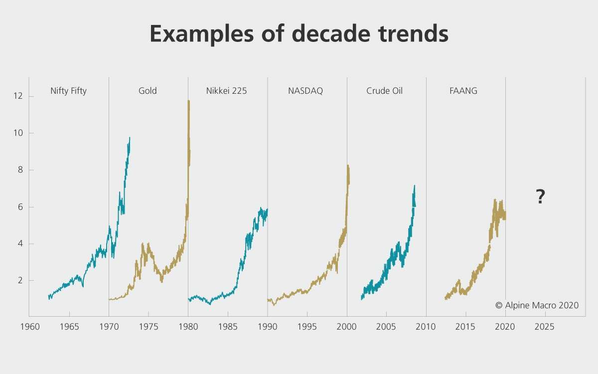 chart_decade_investment_trends_en