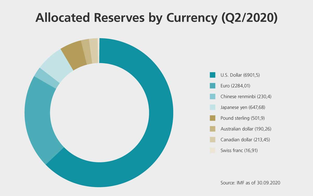 Allocated Reserves by Currency (Q2/2020)