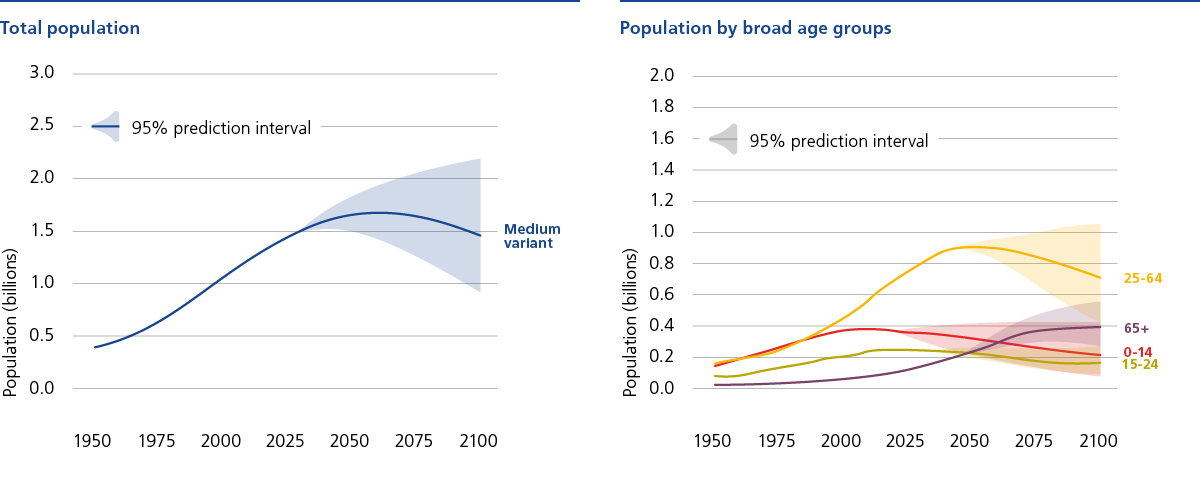 Bevölkerungsentwicklung Indien