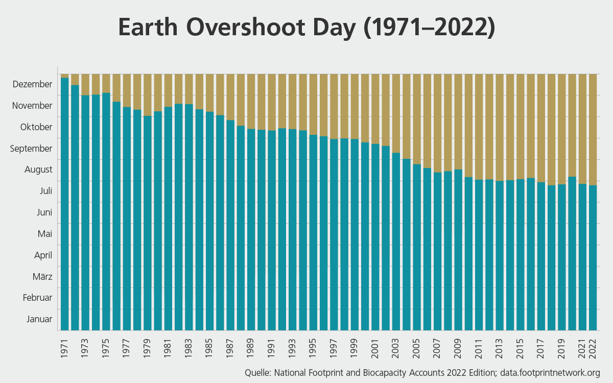 Earth overshoot day chart