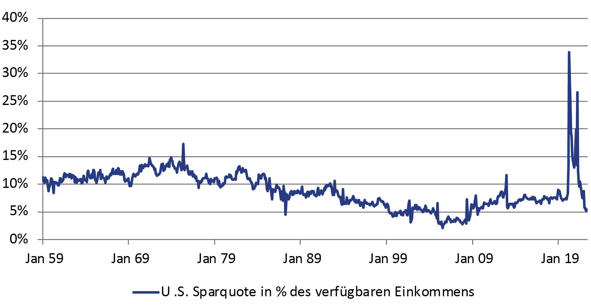 US Sparquote in % Grafik