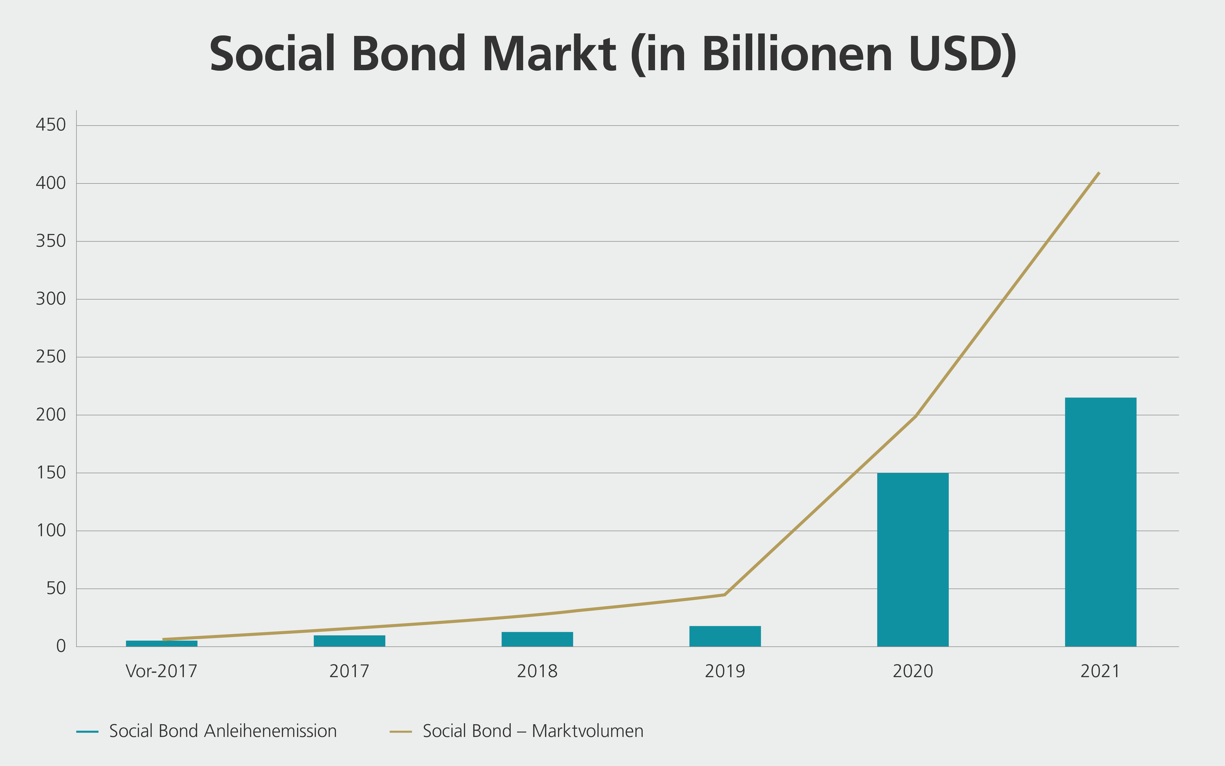 Social Bond Markt