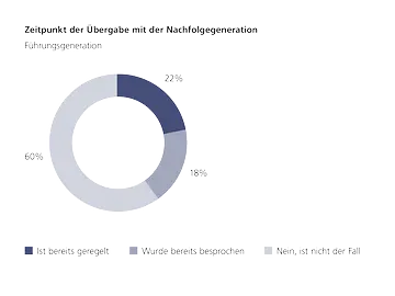 Zeitpunkt der Übergabe