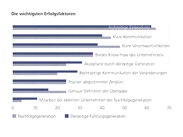 Erfolgsfaktoren