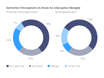 Gemischtes Führungsteam