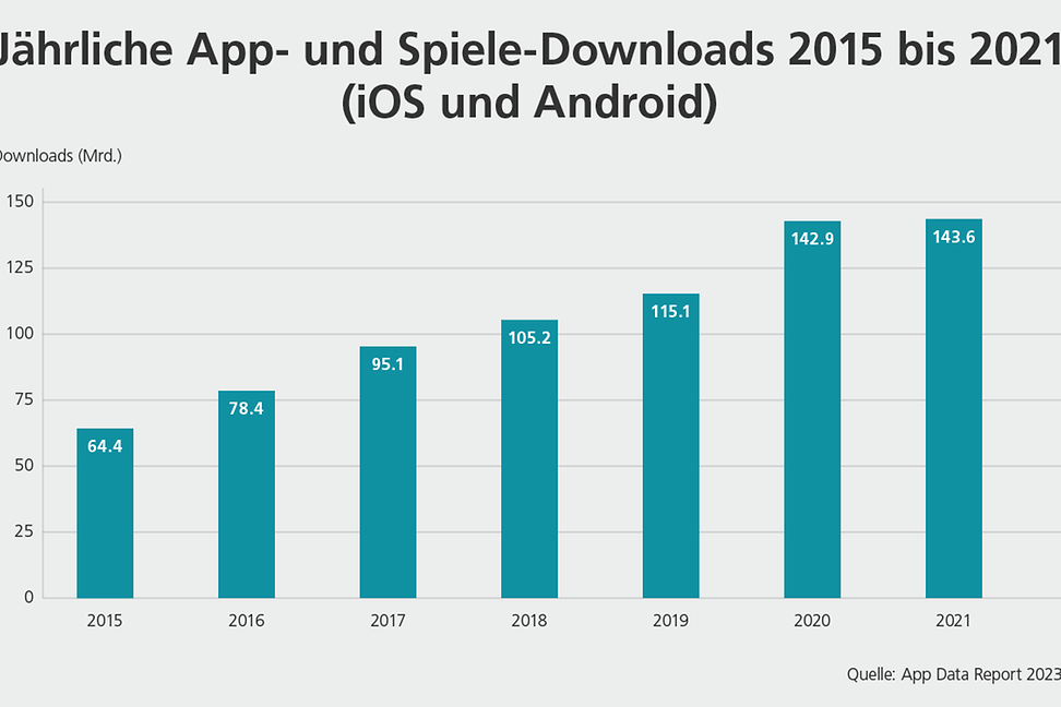 Jährliche App- und Spiele-Downloads zwischen 2015 und 2021 (iOS and Android).