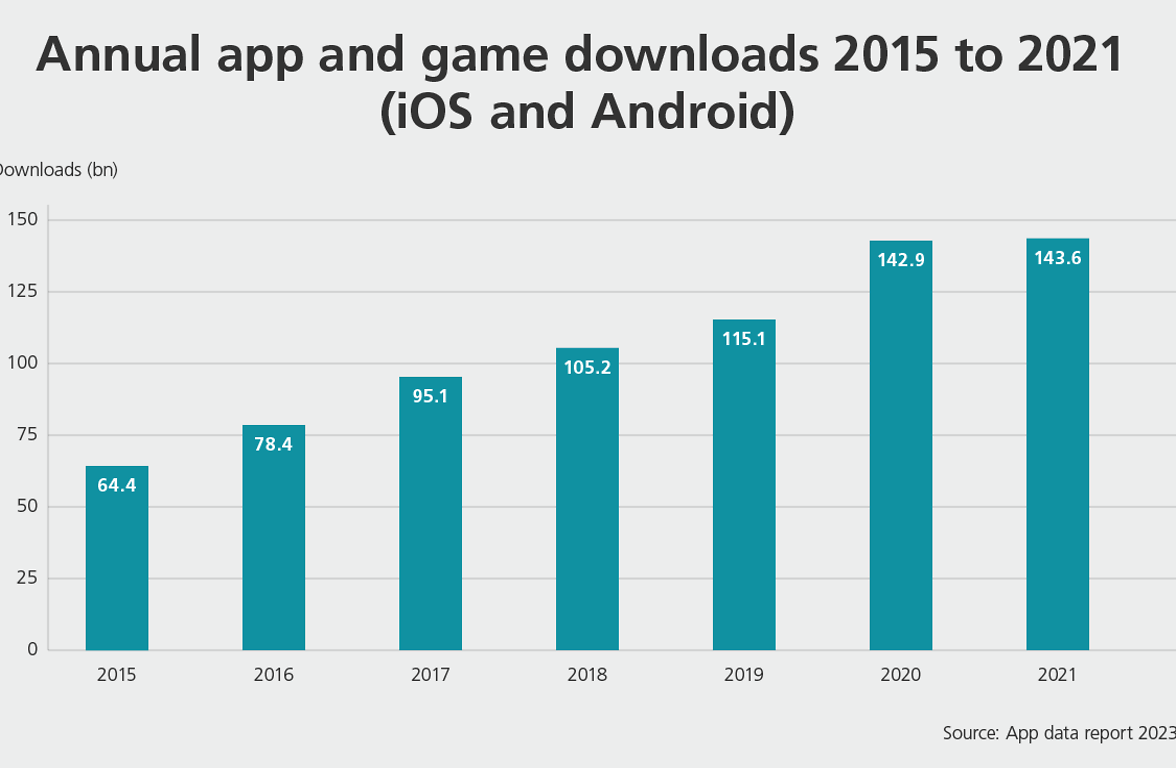 Annual app and game downloads 2015 to 2021 (iOS and Android).