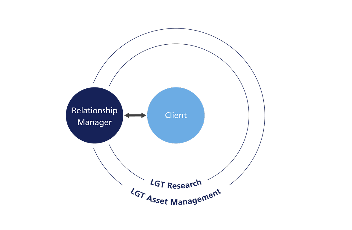 Investment advisory with relationship managers