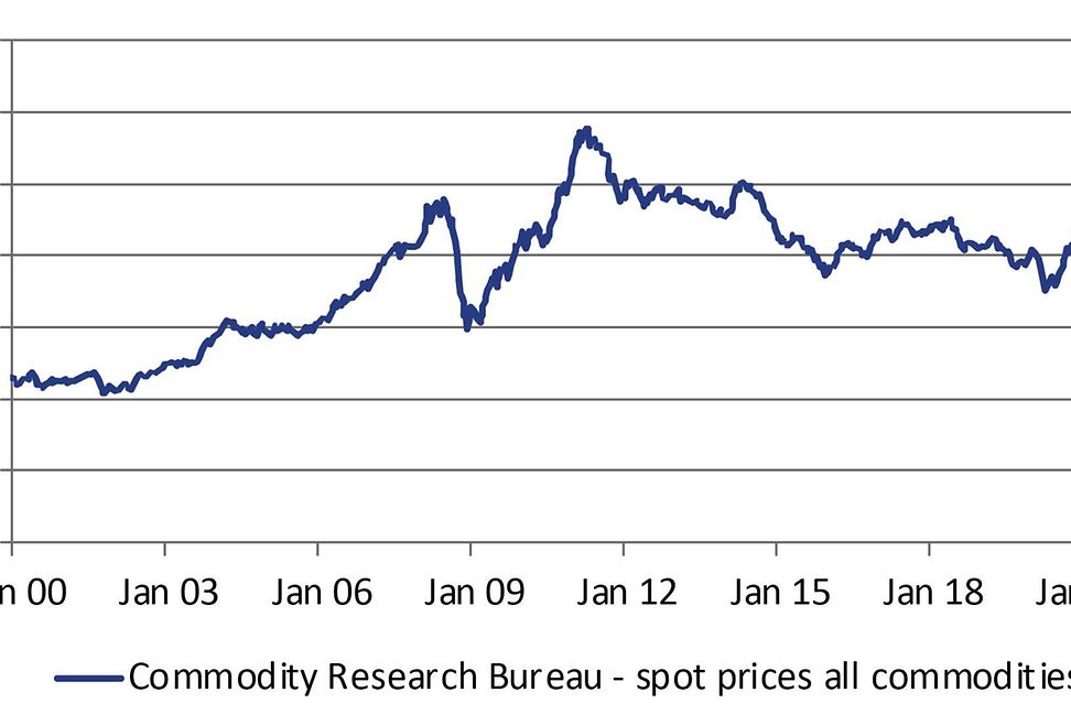 Broad commodity indices