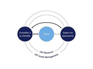 Conseil par des experts en placement