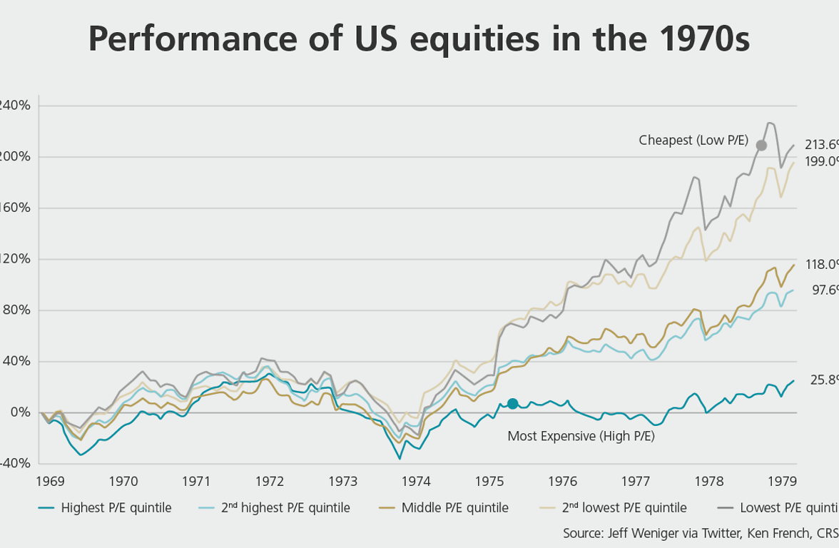 Performance von US-Aktien in den 1970er Jahren