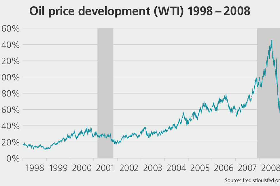 Development of the oil price (WTI) between 1998 and 2008